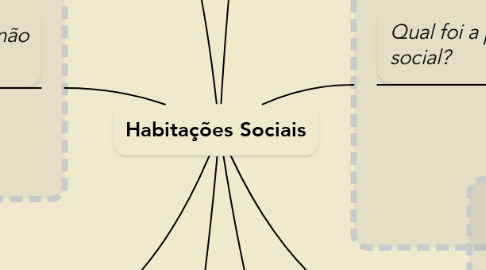Mind Map: Habitações Sociais