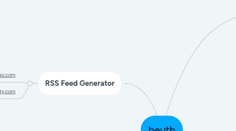 Mind Map: Podcasts mit eigener Domain kostenlos veröffentlichen