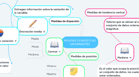 Mind Map: MEDIDAS ESTADÍSTICAS UNIVARIANTES