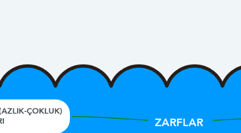 Mind Map: ZARFLAR