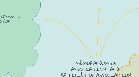Mind Map: MEMORANDUM OF ASSOCIATION  AND  ARTICLES OF ASSOCIATION