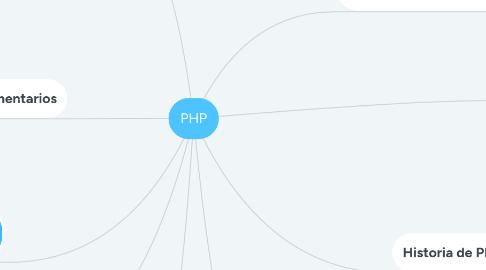 Mind Map: PHP
