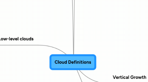 Mind Map: Cloud Definitions