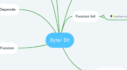 Mind Map: Byte/ Bit