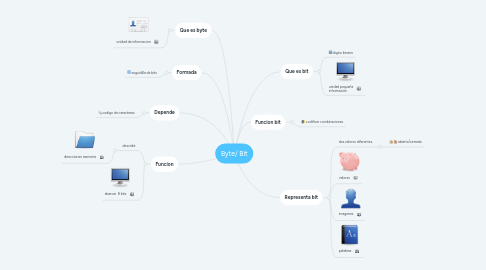 Mind Map: Byte/ Bit