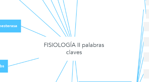 Mind Map: FISIOLOGÍA II palabras claves
