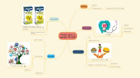 Mind Map: Frutos secos y semillas "14 islas"