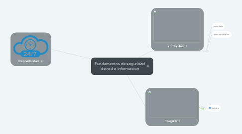 Mind Map: Fundamentos de seguridad de red e informacion