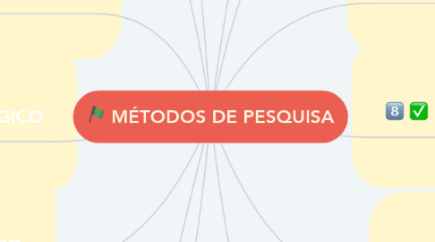 Mind Map: MÉTODOS DE PESQUISA
