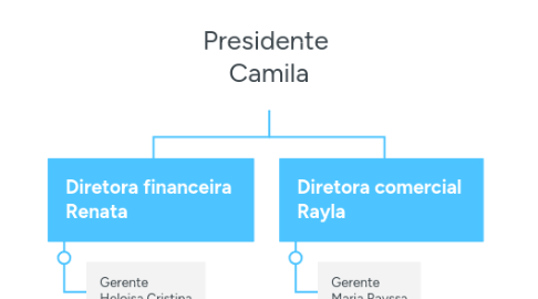 Mind Map: Presidente Camila