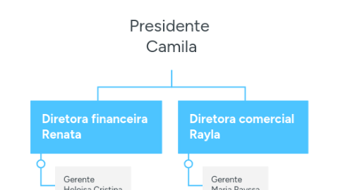 Mind Map: Presidente  Camila