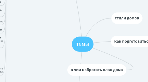 Mind Map: темы