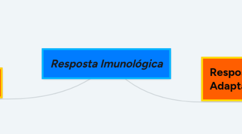 Mind Map: Resposta Imunológica