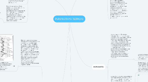 Mind Map: PERSPECTIVAS TEÓRICAS