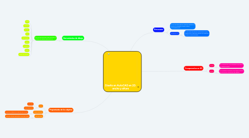 Mind Map: Diseño en AutoCAD en 2D: ancho y altura