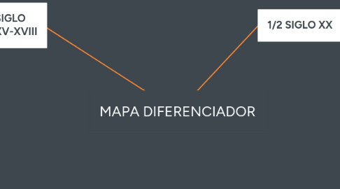 Mind Map: MAPA DIFERENCIADOR