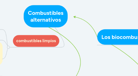 Mind Map: Combustibles alternativos