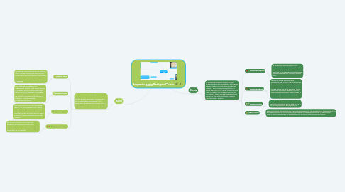 Mind Map: Los imperios de la antigüedad