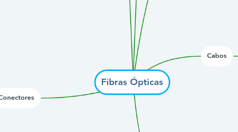 Mind Map: Fibras Ópticas