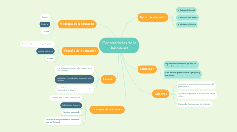 Mind Map: Generalidades de la Educación