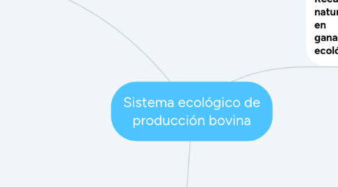 Mind Map: Sistema ecológico de producción bovina