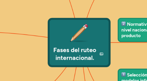 Mind Map: Fases del ruteo internacional.