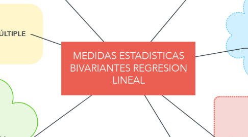 Mind Map: MEDIDAS ESTADISTICAS BIVARIANTES REGRESION LINEAL