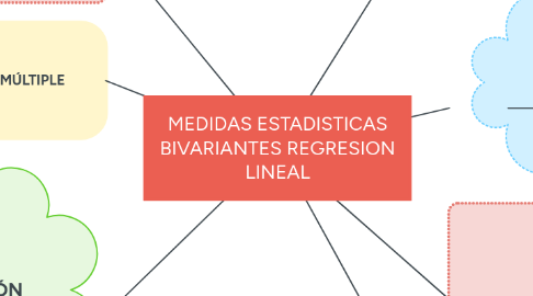 Mind Map: procesos cognoscitivos