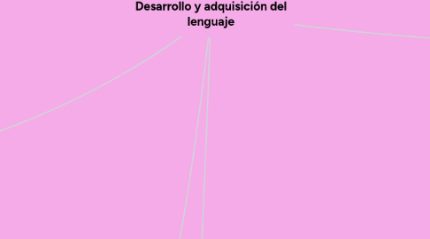 Mind Map: Desarrollo de la personalidad desde los 6 años hasta la adolescencia.