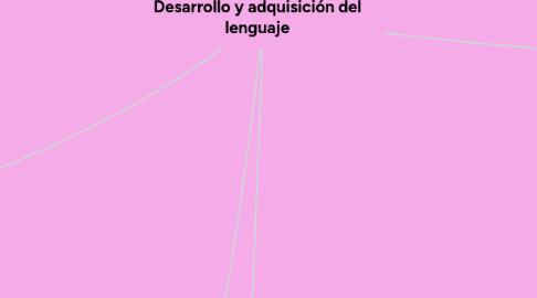 Mind Map: Desarrollo y adquisición del lenguaje