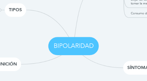 Mind Map: BIPOLARIDAD
