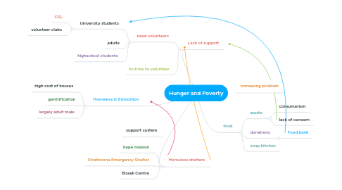 Mind Map: Hunger and Poverty