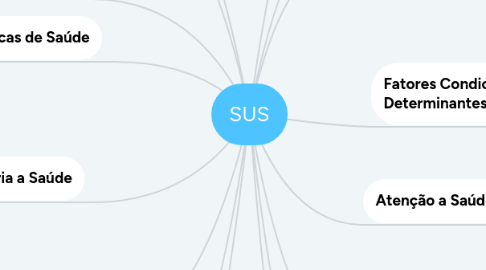 Mind Map: SUS