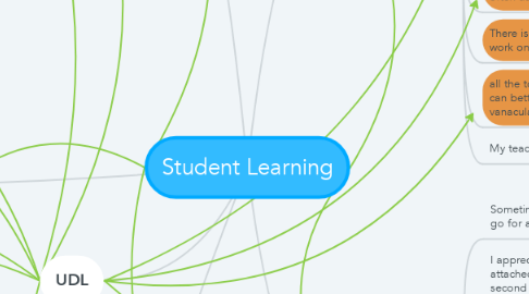 Mind Map: Student Learning