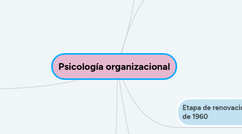 Mind Map: Psicología organizacional