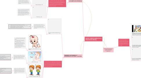 Mind Map: PROPÓSITOS DEL DESARROLLO Y APRENDIZAJE QUE ESTÁ LLAMADA A PROMOVER LA EDUCACIÓN INICIAL Y PREESCOLAR