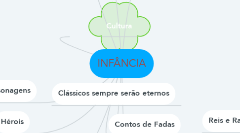 Mind Map: INFÂNCIA