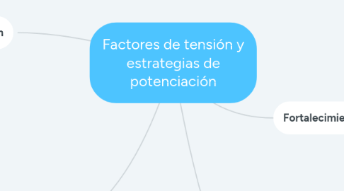 Mind Map: Factores de tensión y estrategias de potenciación