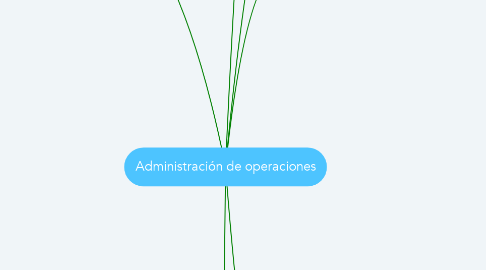 Mind Map: Administración de operaciones