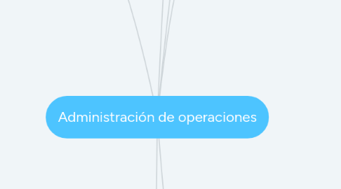 Mind Map: Administración de operaciones