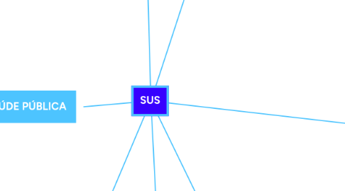 Mind Map: SUS