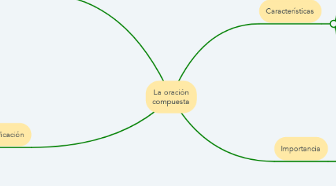 Mind Map: La oración compuesta