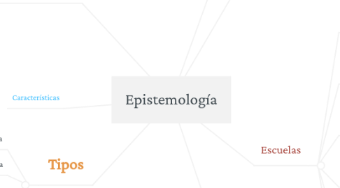 Mind Map: Epistemología