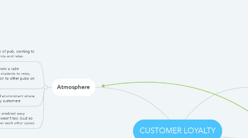 Mind Map: CUSTOMER LOYALTY