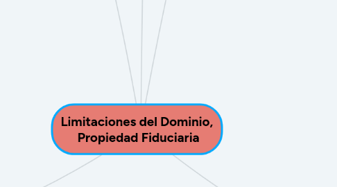 Mind Map: Limitaciones del Dominio, Propiedad Fiduciaria