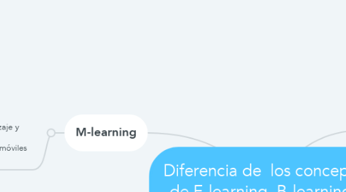 Mind Map: Diferencia de  los conceptos de E-learning, B-learning y M-learning.