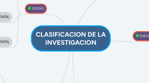 Mind Map: CLASIFICACION DE LA INVESTIGACION