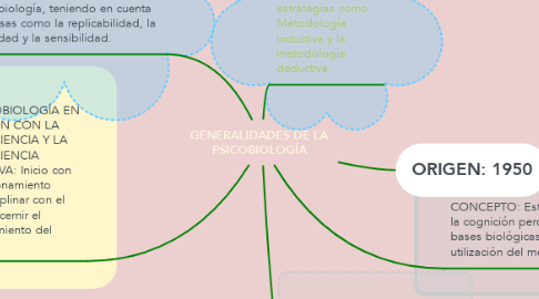 Mind Map: GENERALIDADES DE LA PSICOBIOLOGÍA