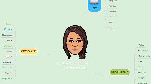 Mind Map: MI PLE- Entorno Personal de Aprendizaje