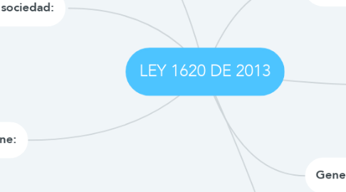 Mind Map: LEY 1620 DE 2013